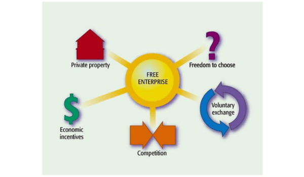 How Is A Free Enterprise System Linked To Economic Freedom